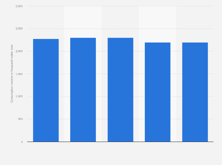 Statistic: Total volume of sugar consumed in the Philippines from the marketing year 2019/20 to 2023/24 (in 1,000 metric tons)