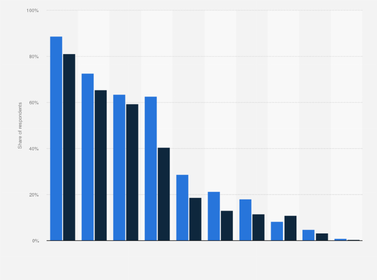 Statistic: Proportion of individuals using social media and message applications within the preceding three months in 2023, by gender