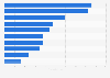 Average price of a cup of coffee in the leading brand cafés in China as of 2023 (in yuan)