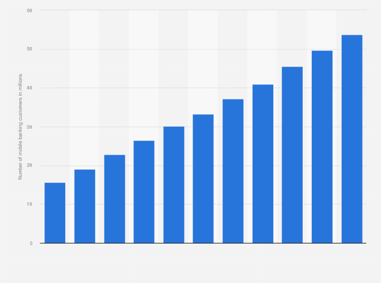 Statistic: Number of mobile banking customers of JPMorgan Chase from 2013 to 2023 (in millions)