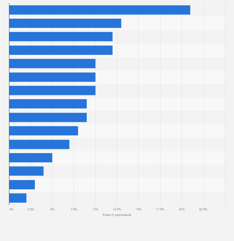 Statistic: Most canceled video streaming services in the last three months in the United States as of March 2024