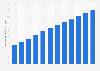 Number of mobile banking customers of Bank of America from 2013 to 2024 (in millions)