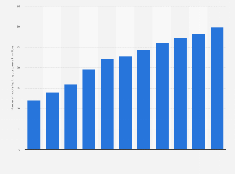 Statistic: Number of mobile banking customers of Wells Fargo from 2013 to 2023 (in millions)