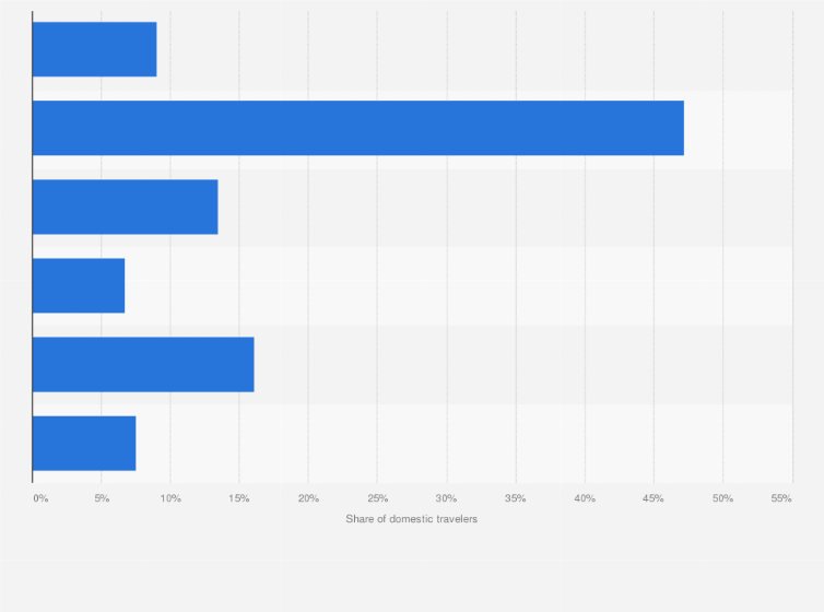 Statistic: Share of outbound travelers in the Philippines between January and September 2022, by age group