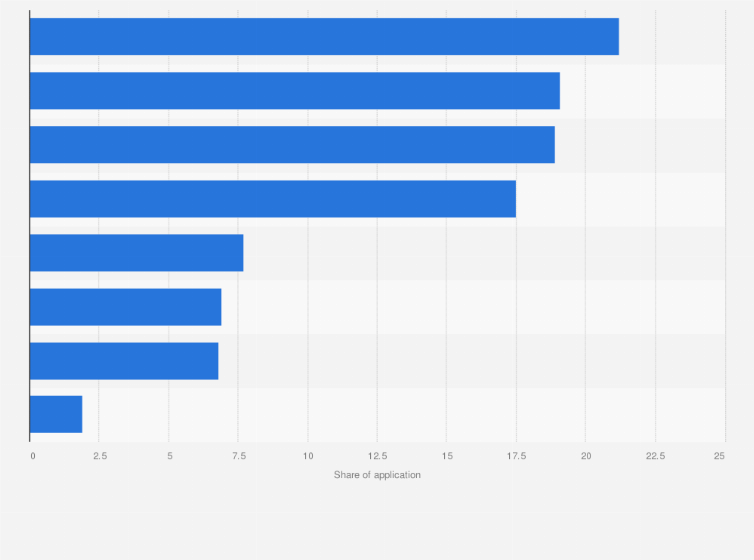 Statistic: Breakdown of software-as-a-service (SaaS) applications in China 2022, based on market share
