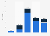 Number of medical video appointments in Portugal from 2019 to 2023, by institution