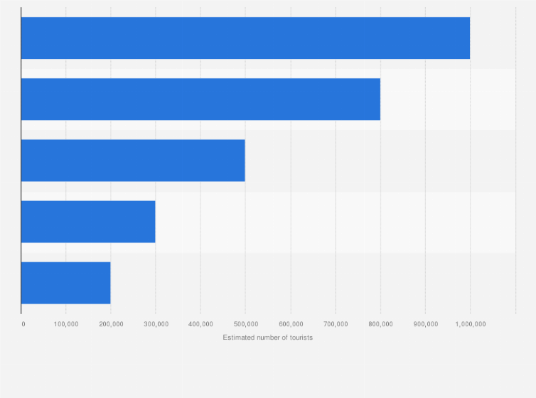 Statistic: Estimated annual number of medical tourists in Southeast Asia as of 2022, by country