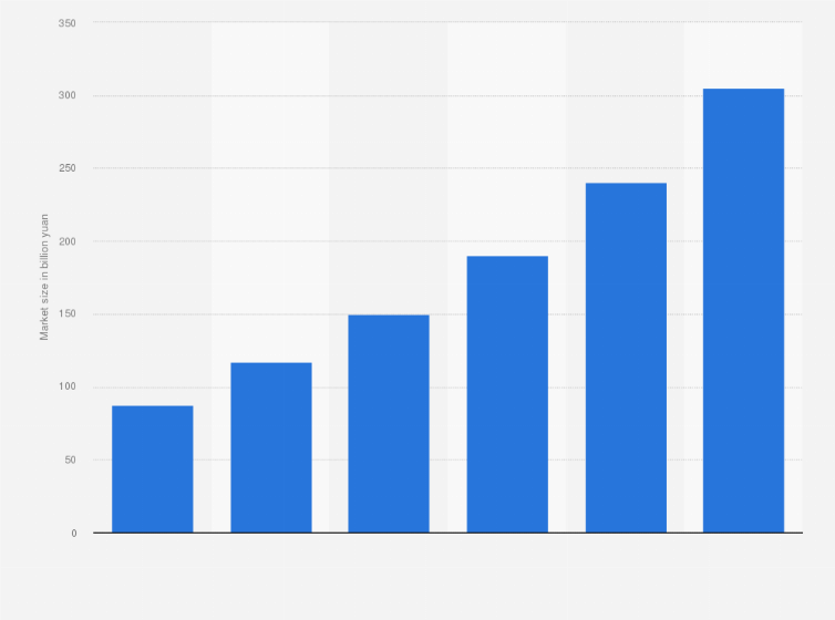 Statistic: Size of the data center market in China from 2019 to 2023 with an estimate of 2024 (in billion yuan)