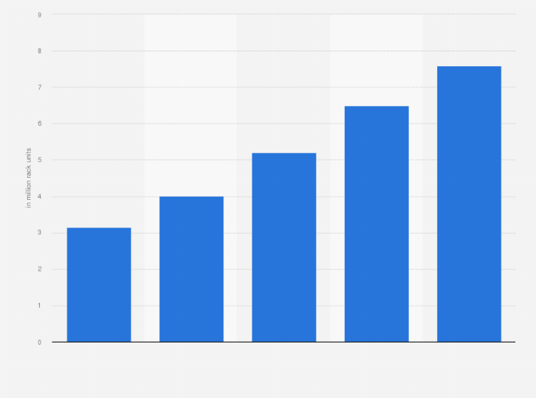 Statistic: Cumulative size of Chinese data centers from 2019 to August 2023 (in million rack units)