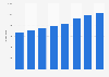 Overall healthcare provider expenditure per capita in Portugal from 2016 to 2023 (in euros)