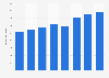 Current health expenditure of households in Portugal from 2016 to 2023 (in million euros)