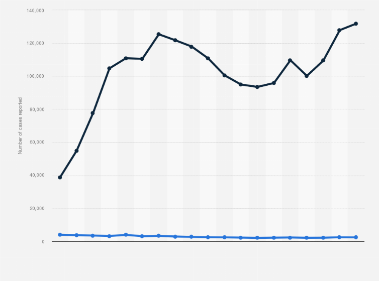 Statistic: Number of cases of threats reported in Chile from 2005 to 2023