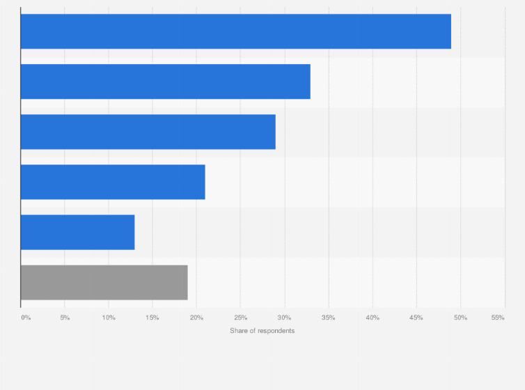 Statistic: Preferred channels for personalized beauty recommendations among Gen Z in the United States in 2024, by type
