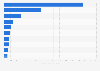 Leading dating apps in Thailand from January to July 2024, by revenue (in 1,000 U.S dollars)