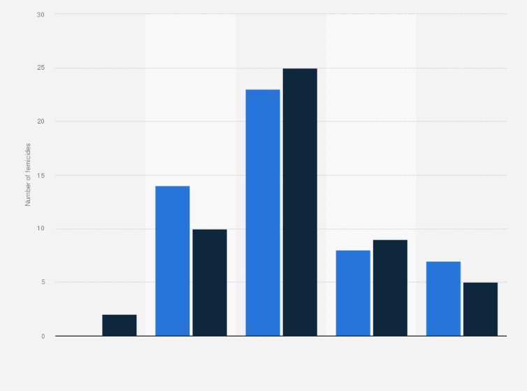 Statistic: Number of femicides in Chile in 2023, by age group of the victim