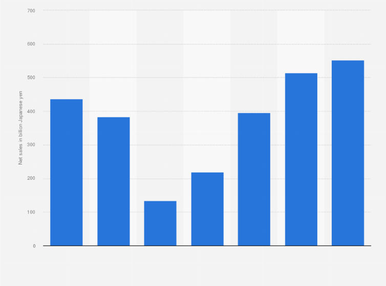 Statistic: Net sales of Oriental Land Co., Ltd. in its theme park segment from fiscal year 2018 to 2024 (in billion Japanese yen)