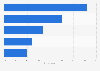 Reasons for using artificial intelligence-powered online search engines according to adults in the United States in February 2024