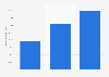 Research and development operating expenses of GitLab worldwide from 2022 to 2024 (in thousand U.S. dollars)