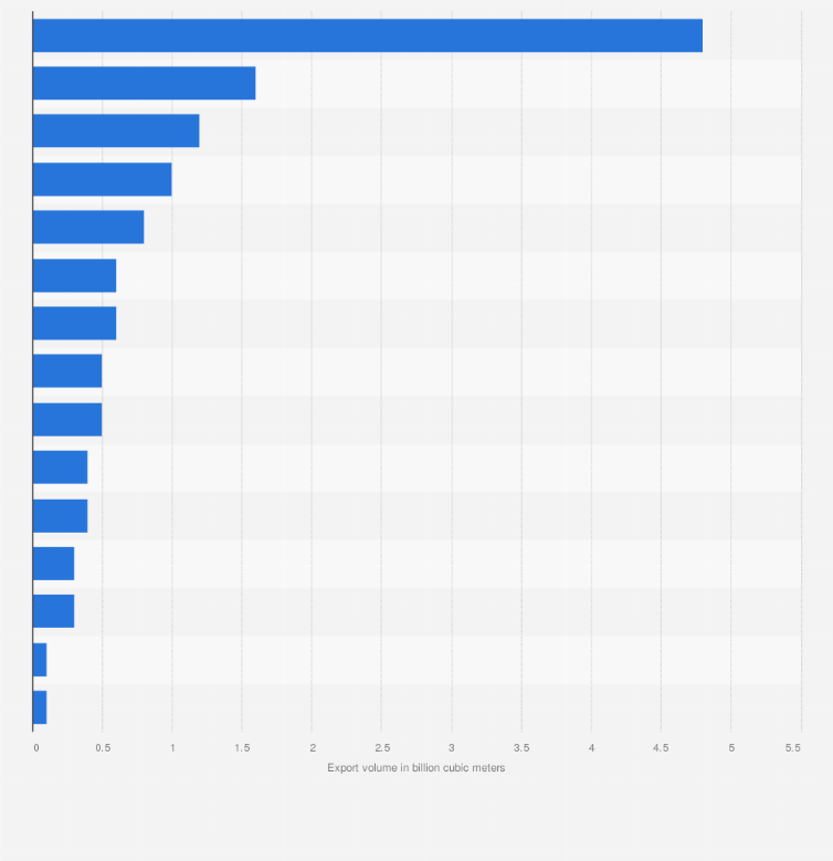 Statistic: Liquefied natural gas (LNG) exports from Nigeria as of 2023, by country of destination (in billion cubic meters)