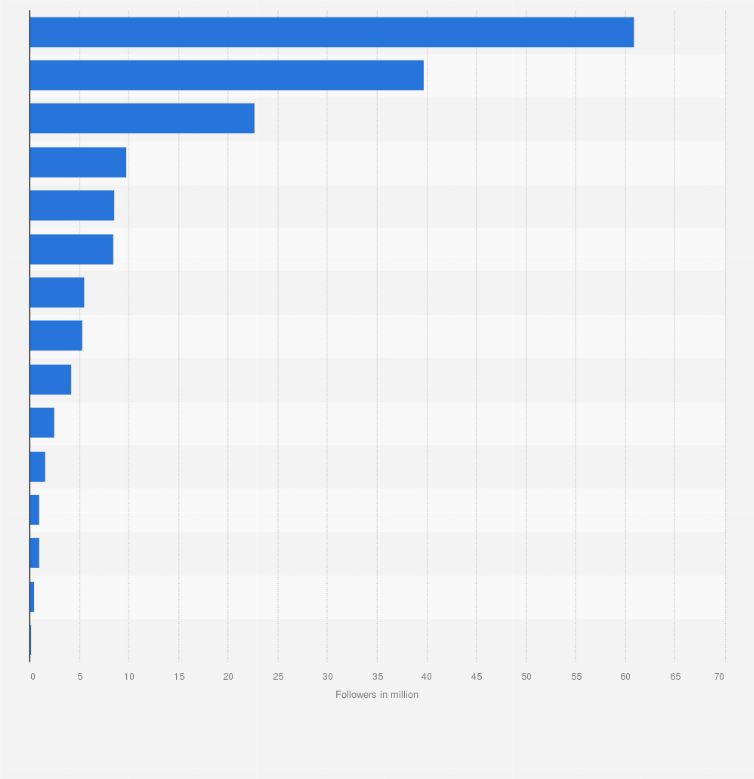 Statistic: Most followed Indian cricketers on X as of December 2023 (in million)