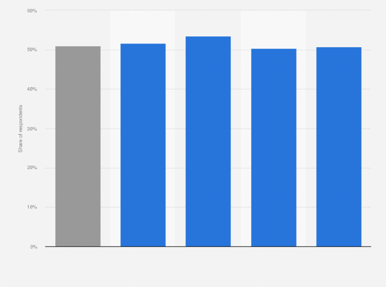 Statistic: Share of consumers worldwide who are aware and have explored Generative AI tools in April 2023, by generation