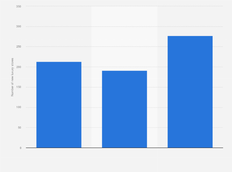 Statistic: Number of new luxury stores in China from 2021 to 2023