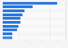 Aided brand awareness level of selected pet food brands in Germany in 2023