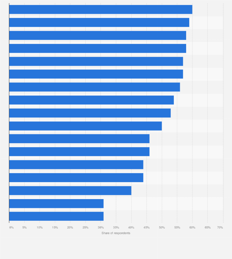 Statistic: Share of consumers who believed influencers were a useful source of information on selected topics worldwide as of May 2024