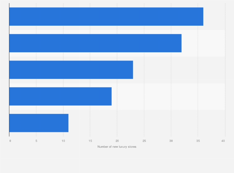 Statistic: Leading cities in terms of the number of new luxury store openings in China in 2024