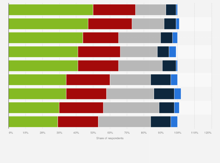 Statistic: What other cloud-native technologies are you considering or using currently?