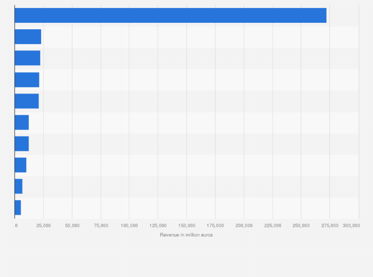 Statistic: Leading 10 DIY markets by revenue in 2022 (in billion euros)