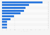 Distribution of sales in online retail (B2C) in Switzerland in 2024, by product category