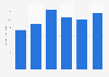 Gross profit of Zillow Group from 2019 to 2024 (in billion U.S. dollars)