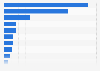 Most popular sports betting apps among NBA fans in the United States as of January 2025