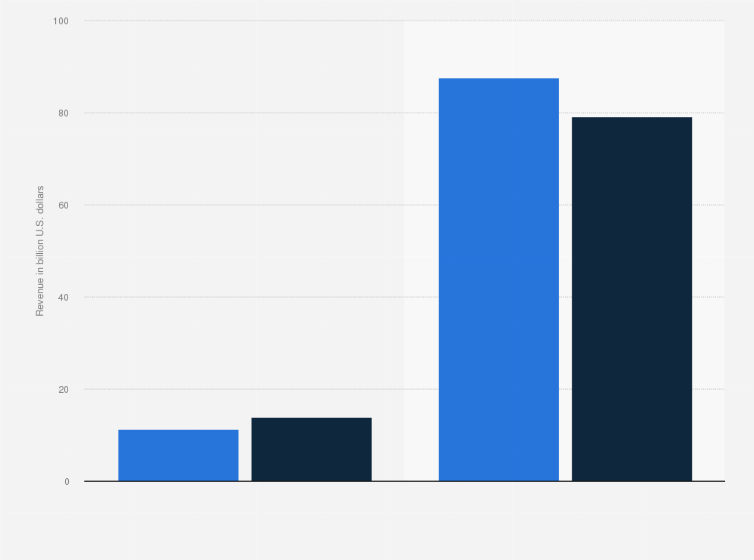 Statistic: Revenue of virtual multichannel video programming distributors (vMVPD) and multichannel video programming distributors (MVPD) in the United States in 2022 and 2023 (in billion U.S. dollars)