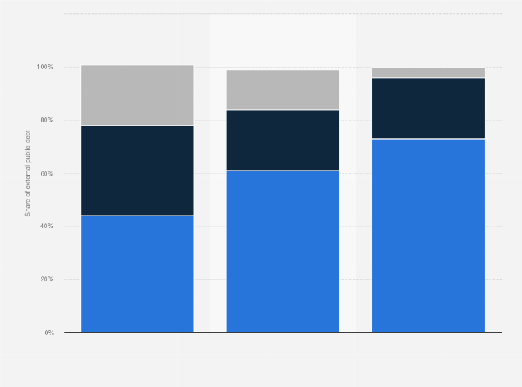Statistic: Share of external public debt in Africa, Latin America and the Caribbean, and Asia and Oceania in 2022, by type of creditor