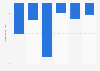 Net income of Zillow Group from 2019 to 2024 (in million U.S. dollars)