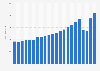 Net revenue in beauty salons in Germany from 2002 to 2023 (in million euros)