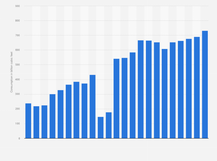 Statistic: Annual consumption volume of dry natural gas in Nigeria from 2000 to 2022 (in billion cubic feet)