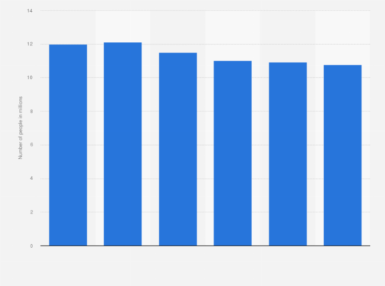 Statistic: Number of people in Germany with a high willingness to spend on cosmetics from 2019 to 2024 (in millions)