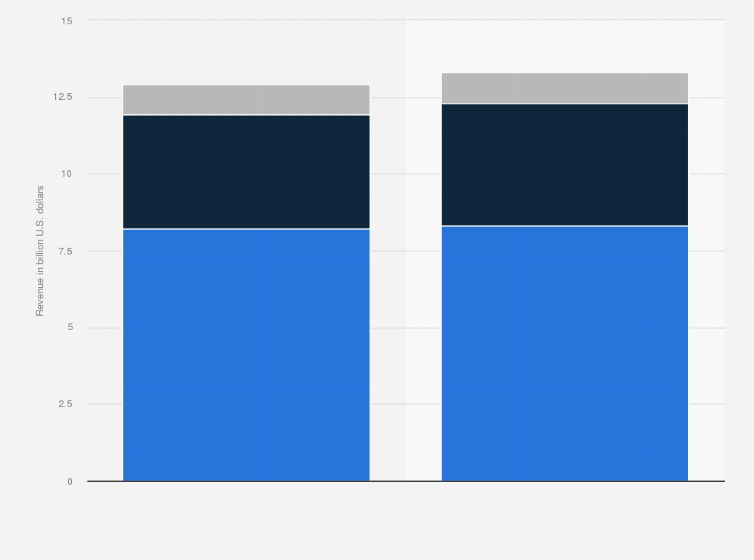 Statistic: Revenue of Electrolux from 2022 to 2023, by segment (in billion U.S. dollars)
