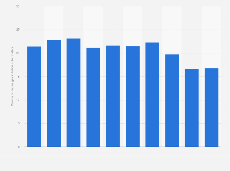 Statistic: Natural gas reinjection in Nigeria from 2013 to 2022 (in billion cubic meters)
