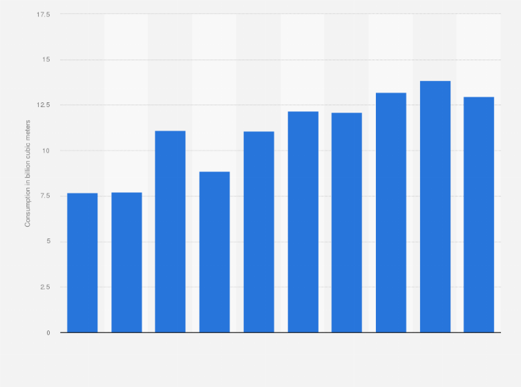 Statistic: Total domestic natural gas consumption in Nigeria from 2013 to 2022 (in billion cubic meters)