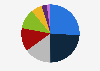Distribution of demand for plastics worldwide in 2022, by type