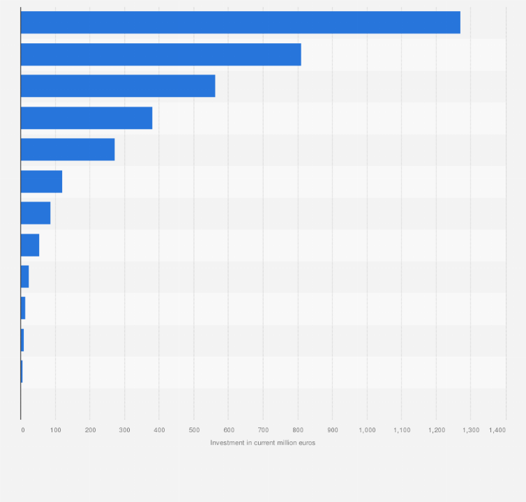 Statistic: Global investment in inland waterways infrastructure in selected countries in 2022 (in million euros)