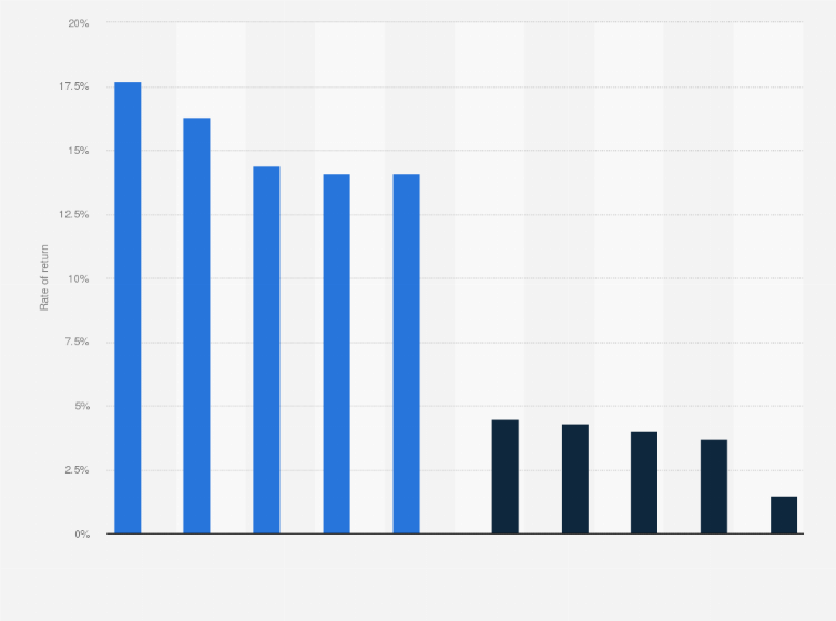 Statistic: Rate of return of the top-performing and bottom performing pension funds in the Netherlands in 2023