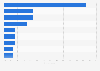 In what ways are you spending more in restaurants?