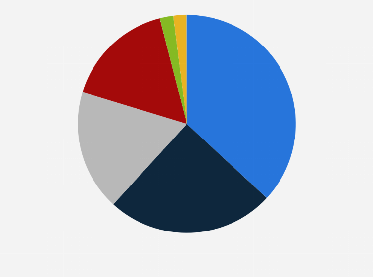 Statistic: Share of ownership interests of the West African Gas Pipeline Company Limited as of 2024 (WAPCo)