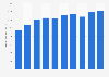 Container throughput at Incheon Port in South Korea from 2015 to 2024 (in 1,000 twenty-foot equivalent unit)