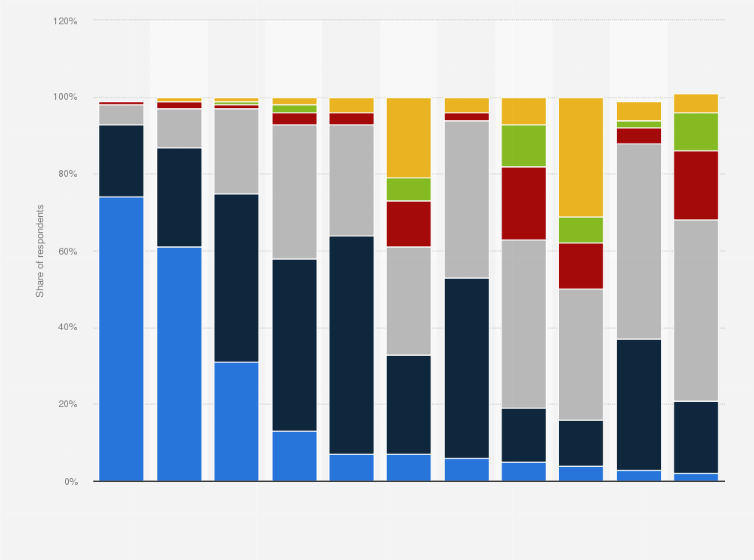 Statistic: Frequency of consumption of food and beverages in Italy in 2024, by category